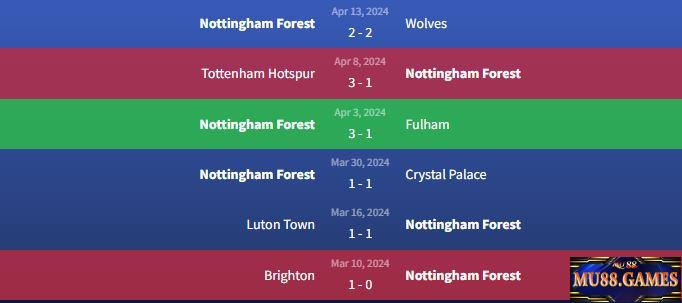 Phong độ Nottingham Forest